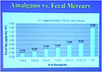 Amalgams and Fecal Mercury